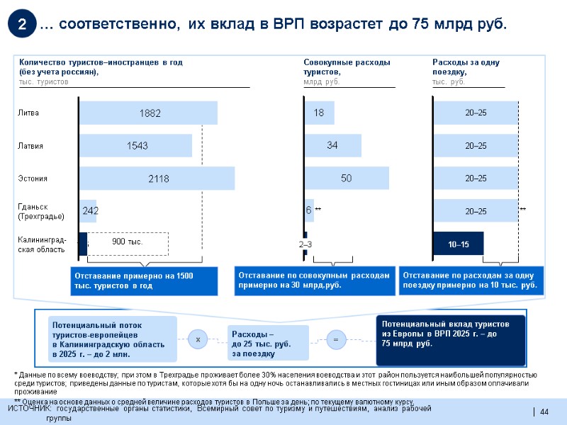 44  … соответственно, их вклад в ВРП возрастет до 75 млрд руб. Калининград-